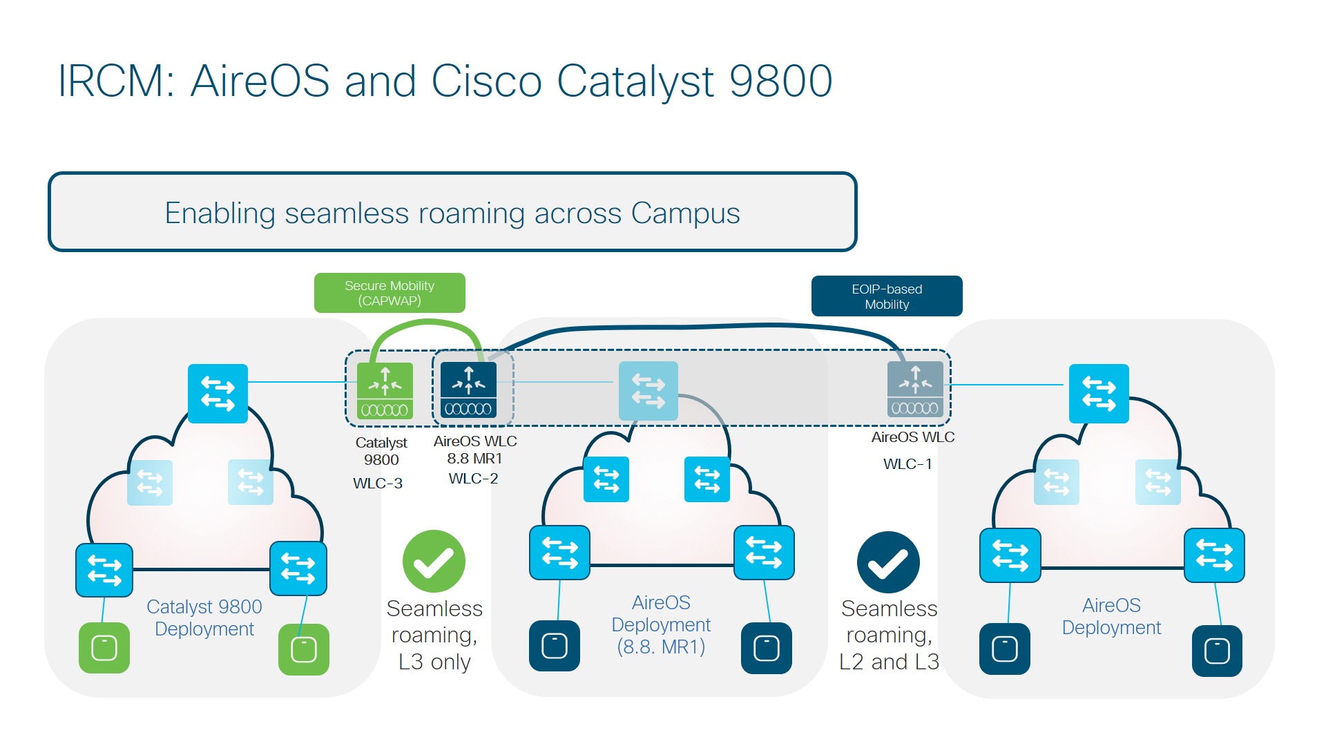 Cisco Content Hub Cisco Catalyst 9800 Wireless Controller Aireos IRCM
