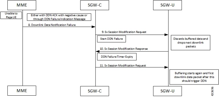 Ultra Packet Core CUPS Control Plane Administration Guide, Release 21. ...