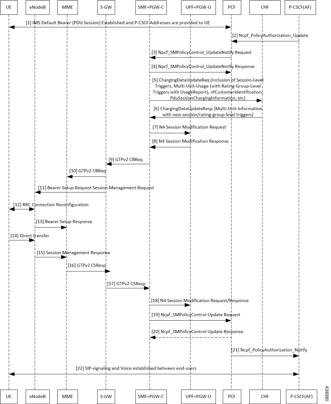 Ultra Cloud Core 5G Session Management Function, Release 2023.04 ...