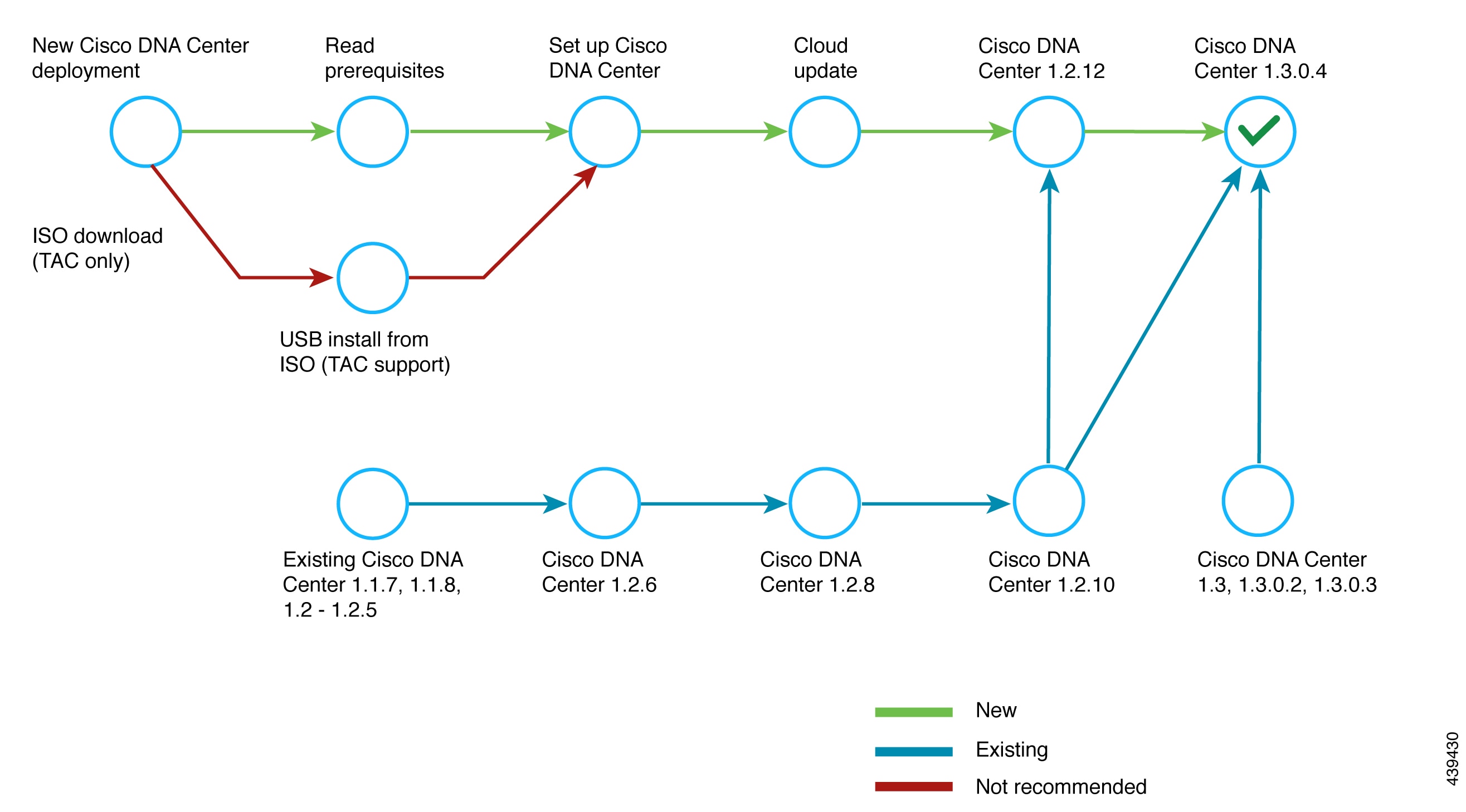 cisco content hub