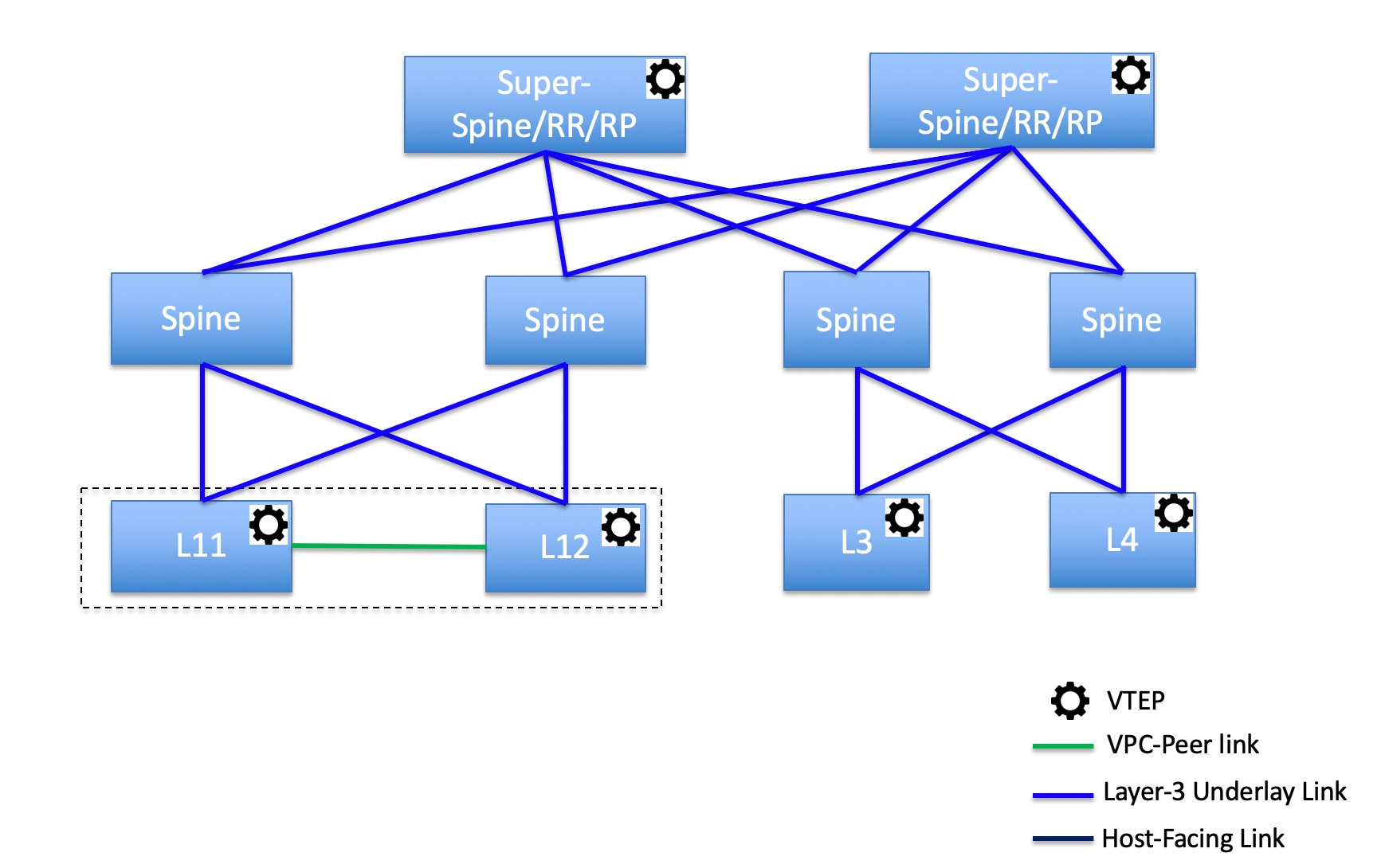 Api configuration. Spine свитч. Cisco topology. Типы пакетов Cisco. Топология турлари.