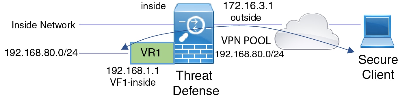 Virtual routers and RA VPN network diagram.