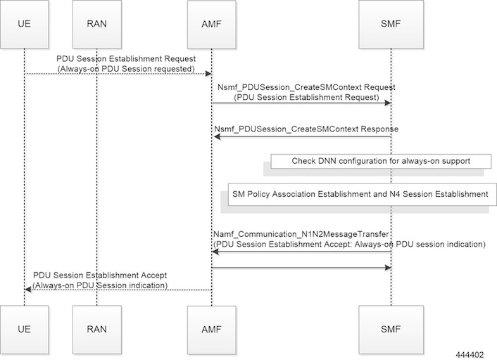 Ultra Cloud Core 5G Session Management Function, Release 2023.04 ...