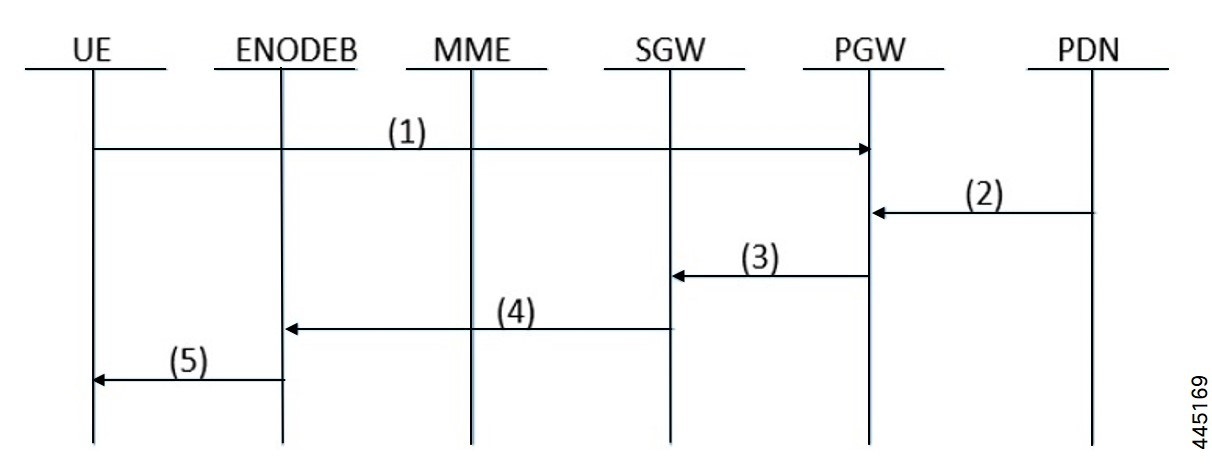 ECS Administration Guide, StarOS Release 21.23 - Rewrite TTL on ...