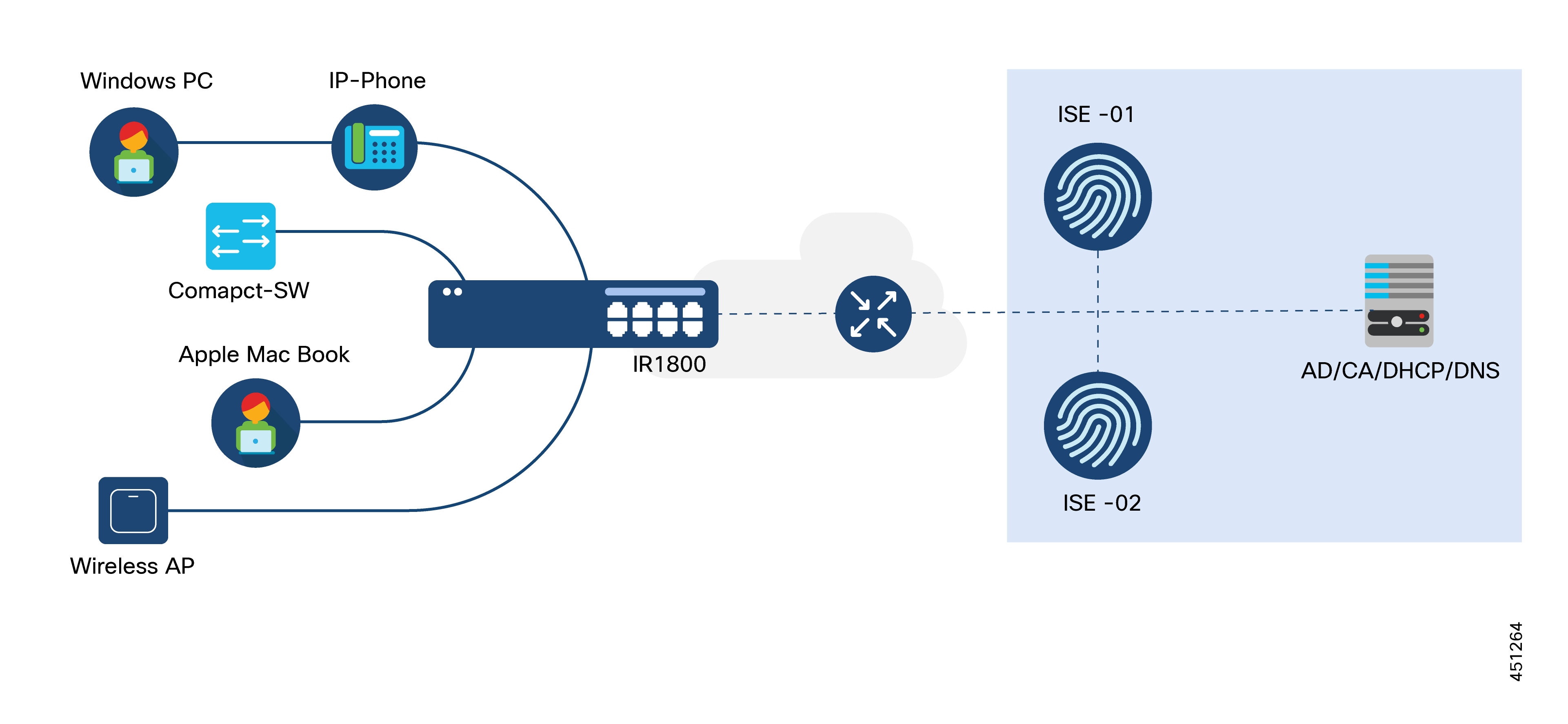 A Cisco ISR1000 in a Network for Secure Access with ISE and other Network Services