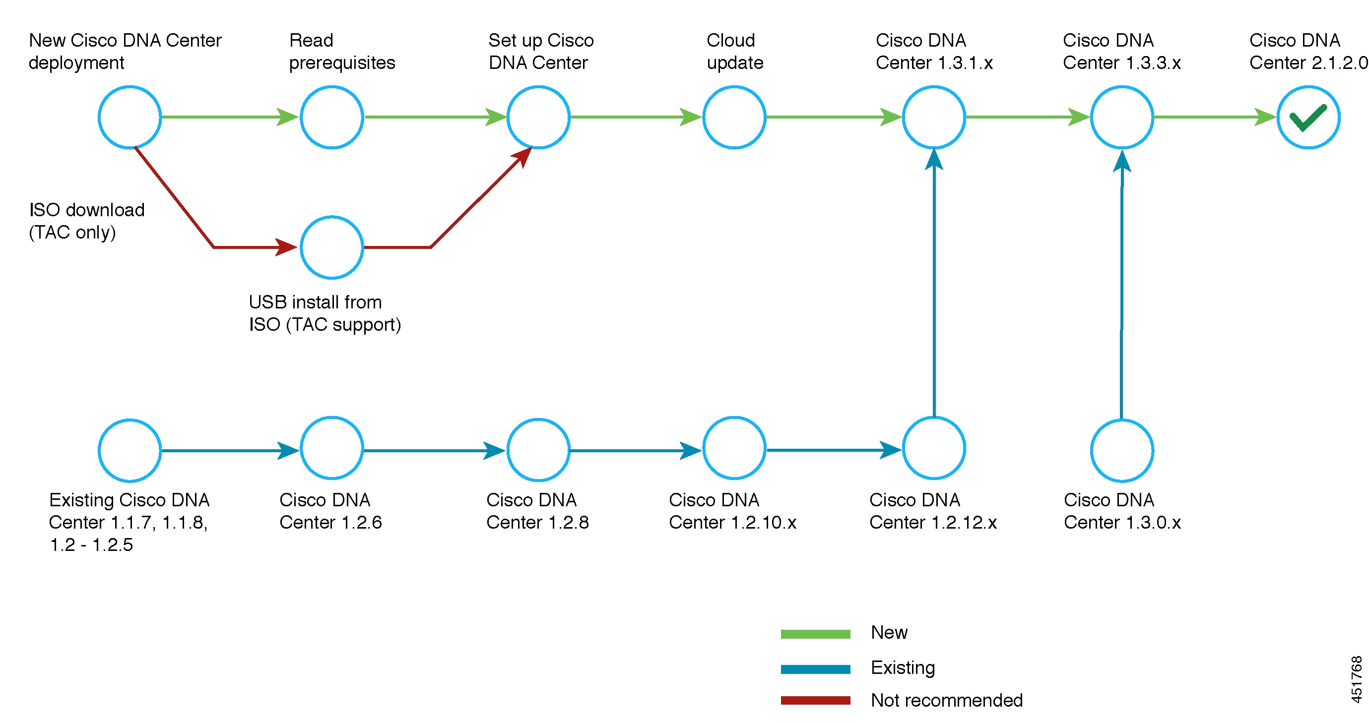 Cisco Dna Center Upgrade , Überprüfung der Upgrade-Fähigkeit von Cisco ...