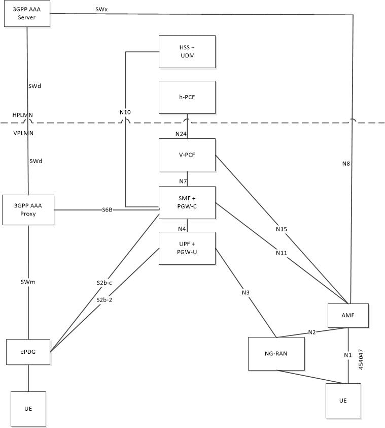Ultra Cloud Core 5G Session Management Function, Release 2023.04 ...