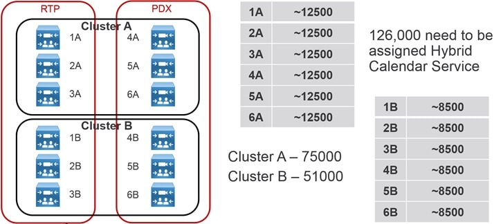 Deux clusters de 6 nodes chacun ; Le cluster A héberge 12 500 utilisateurs par nœud pour un total de 75 000 utilisateurs, le cluster B héberge 8500 utilisateurs par nœud pour un total de 51 000 utilisateurs. Ensemble, 126 000 utilisateurs sont affectés aux Service de calendrier.