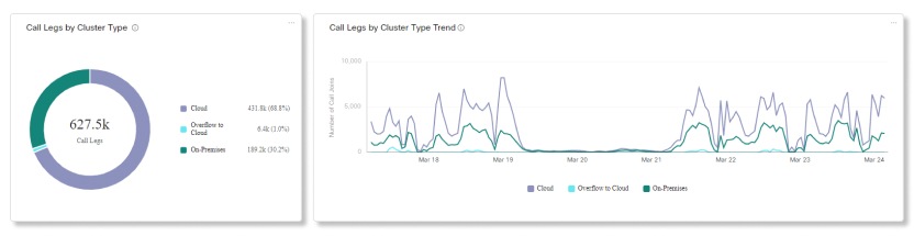 Video Mesh Analytics Nogi połączeń według wykresów typu klastra