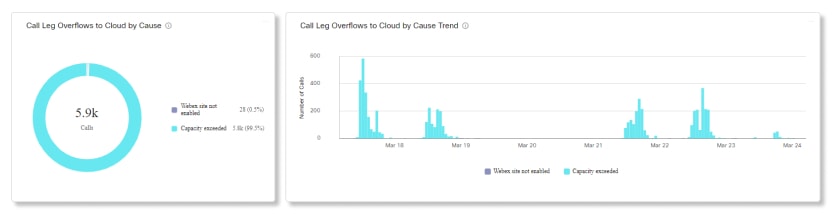 Video Mesh Analytics Call Leg Overflows to Cloud by Cause Charts