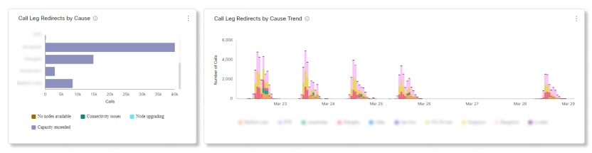 Video Mesh Analytics Przekierowania call leg według wykresów przyczyn