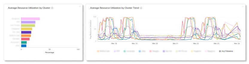 Průměrné využití prostředků v síti Video Mesh Analytics podle grafů clusteru