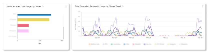 Analyse van video mesh Totaal aantal gegevens en bandbreedtegebruik per cluster grafieken