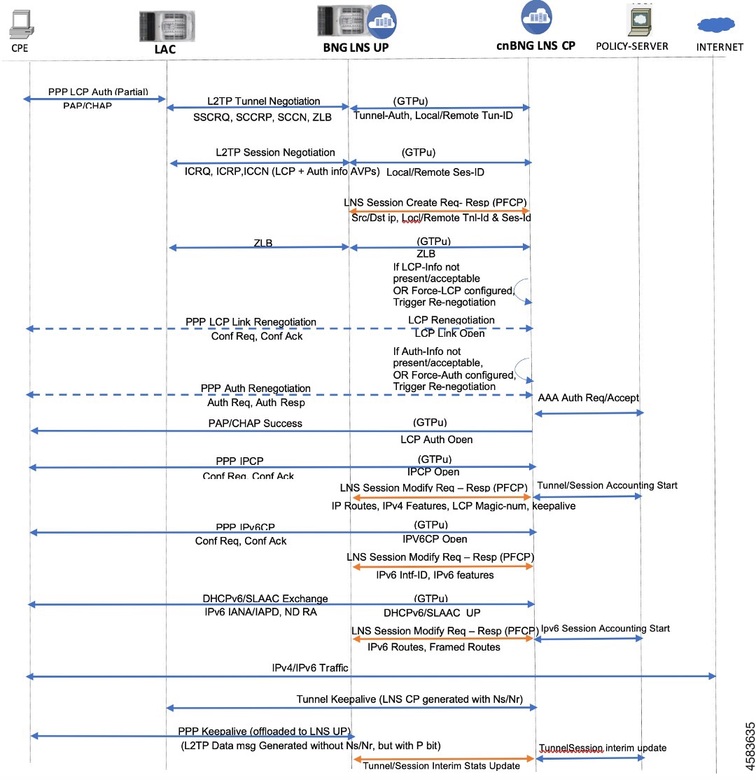 Cloud Native BNG Control Plane Configuration Guide, Release 2023.04