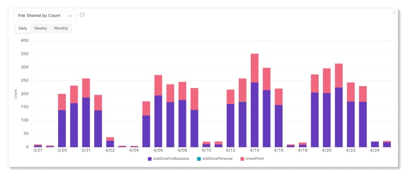 Dados para arquivos compartilhados por gráfico de Contagem