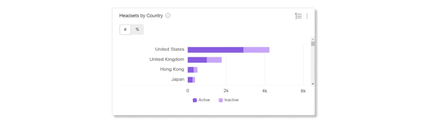 Data pro náhlavní soupravy podle grafu podle zemí