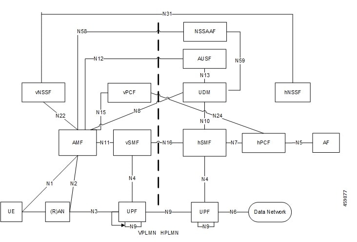Hplmn Ultra Cloud Core 5G Session Management Function, Release 2023.04 ...