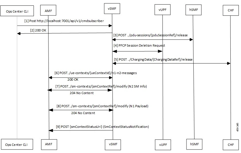 Hplmn Ultra Cloud Core 5G Session Management Function, Release 2023.04 ...