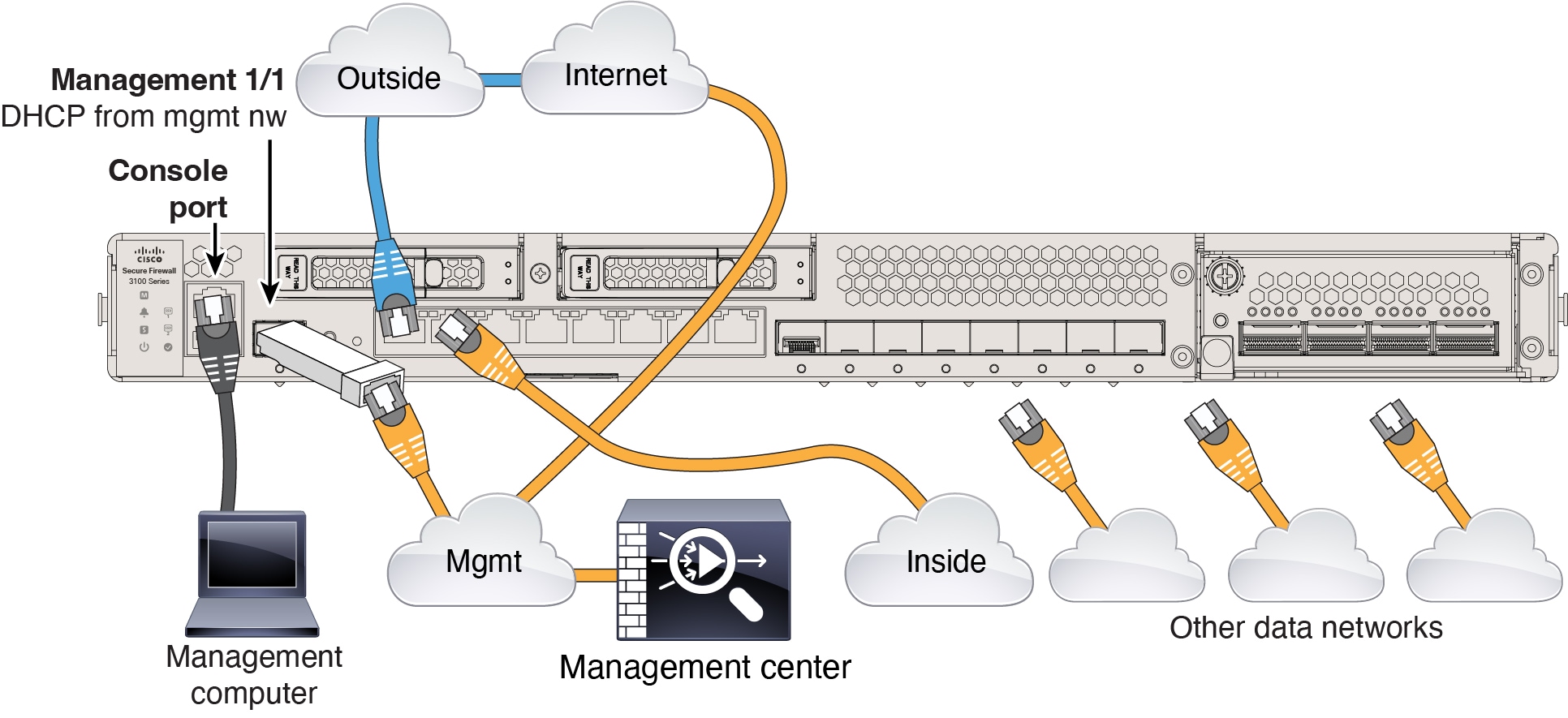 Cabling the Management Network