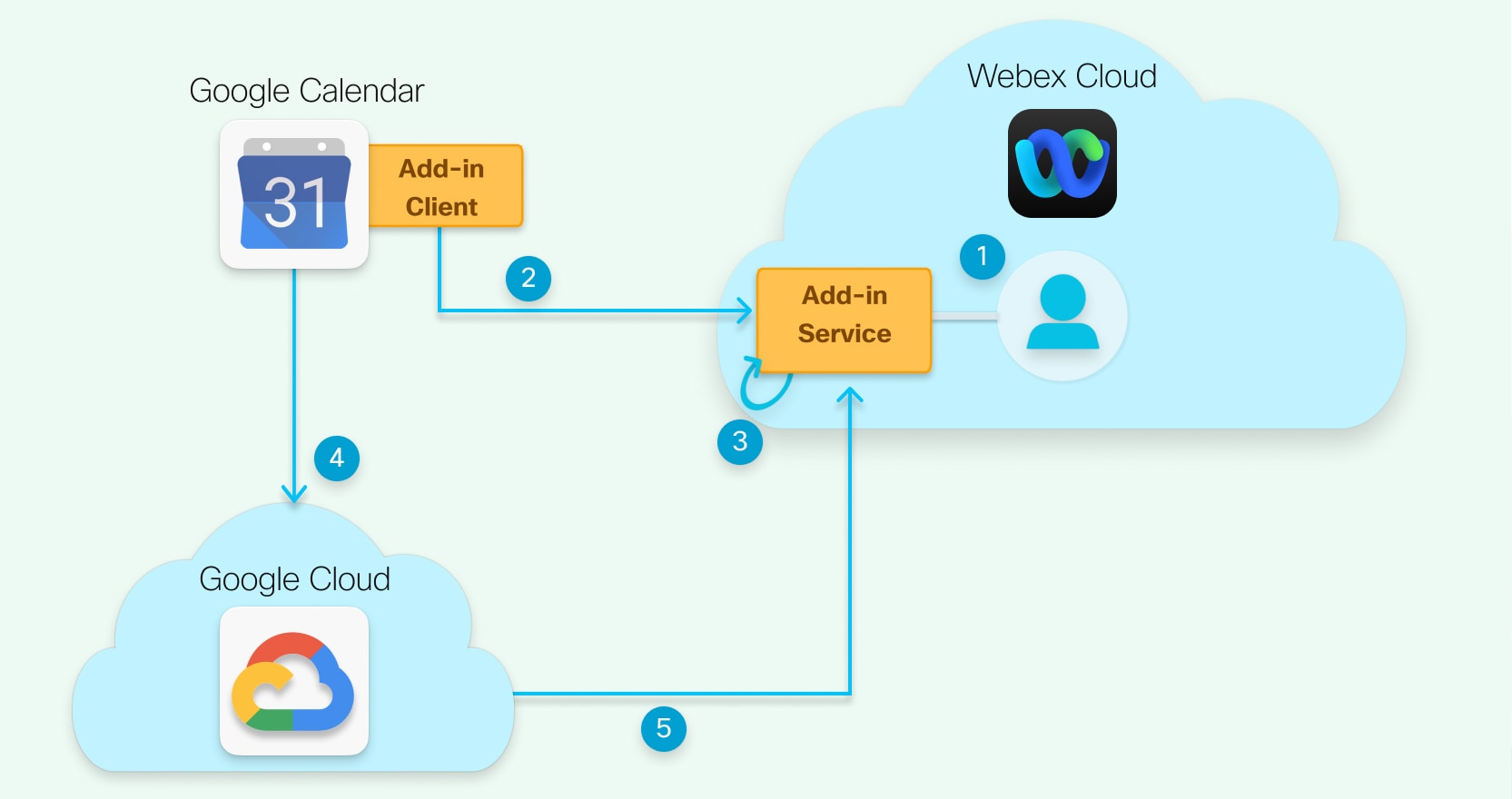 Az architektúra diagramja a Google felhőjét, a Webex felhőt és a Google Naptár klienst mutatja, számozott nyilakkal, amelyek összekapcsolják őket.