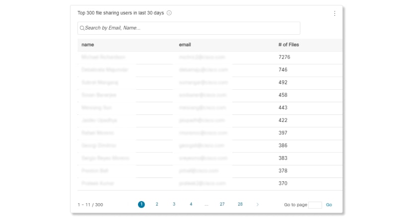 Date pentru primii 300 de utilizatori de partajare a fișierelor în graficul ultimelor 30 de zile din Analiza mesajelor