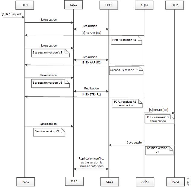Pcf Engine Ultra Cloud Core 5G Policy Control Function, Release 2023.04 ...
