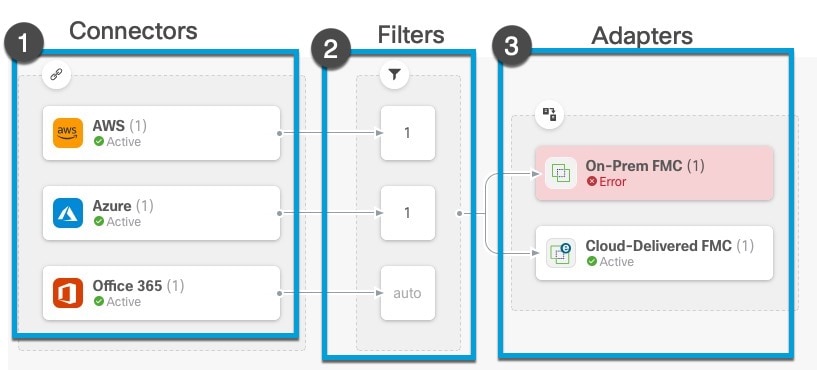 Cisco Dynamic Attributes Connector 대시보드에는 구성된 커넥터, 필터 및 어댑터에 대한 정보가 한눈에 표시됩니다.