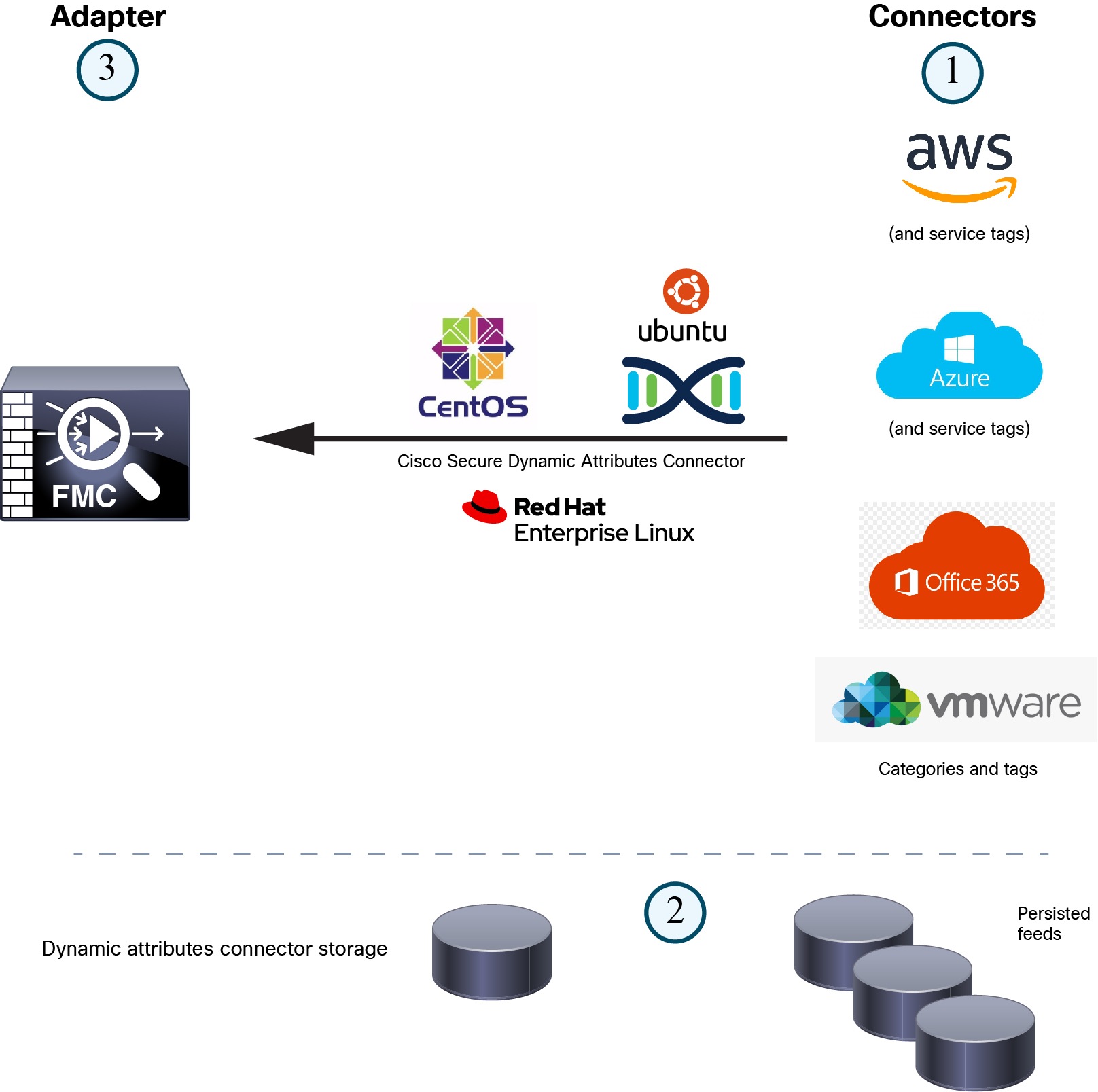 Cisco Secure Dynamic Attributes Connector Configuration Guide 1.1 ...