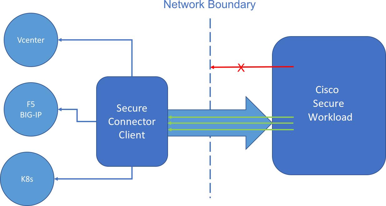 Secure Connector