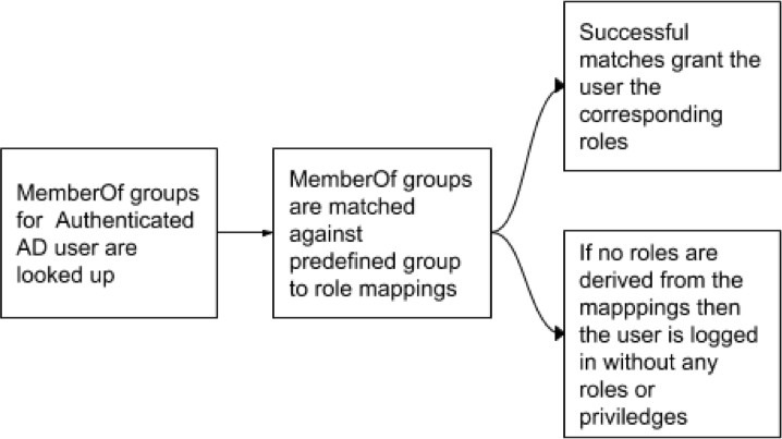 認証ワークフロー