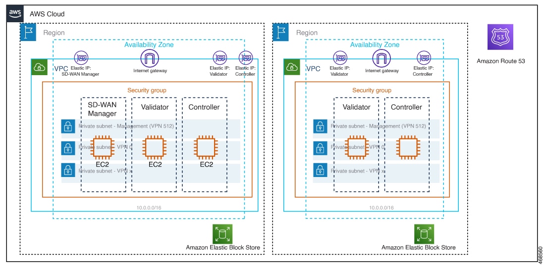 Architecture of the AWS region, virtual private cloud, security group.