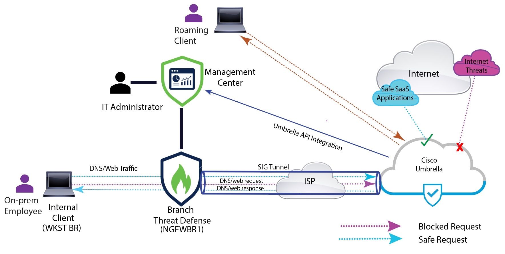 Use Cases for SD-WAN Capabilities in Cisco Secure Firewall - Secure ...