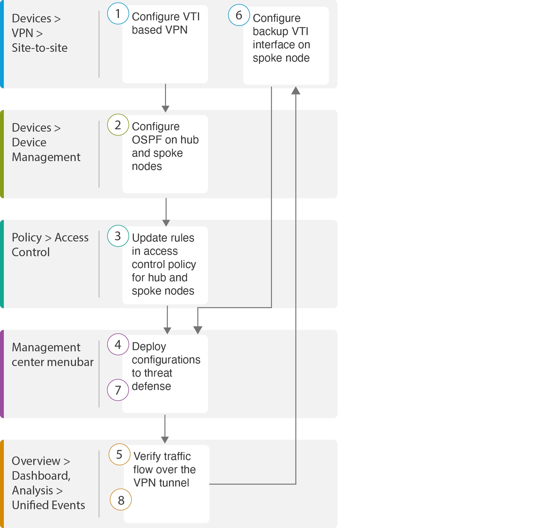 End-to-end workflow to configure a route-based hub-and-spoke topology in Firewall Management Center