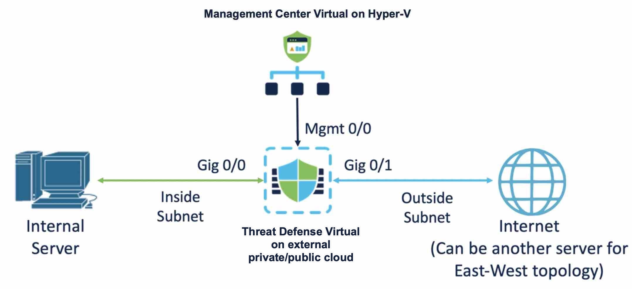 Cisco Secure Firewall Management Center Virtual Getting Started Guide