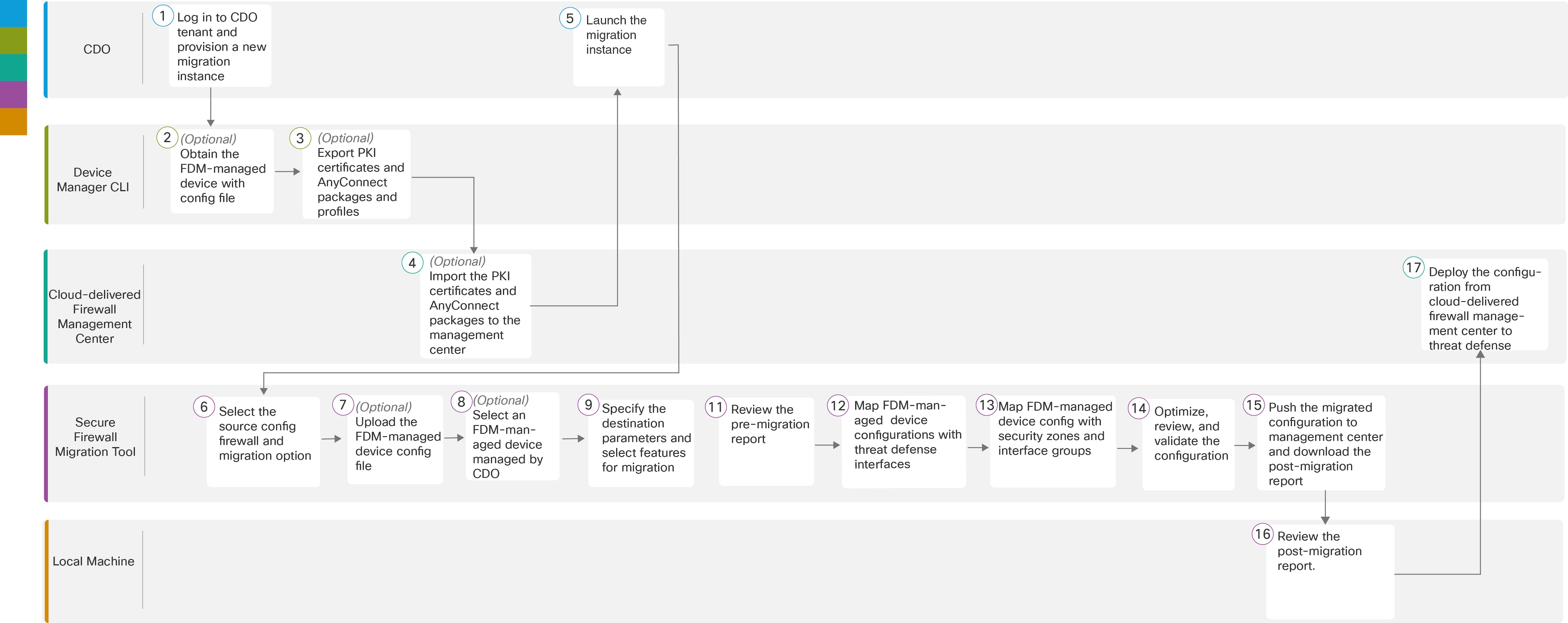 Migrating Firewalls with the Firewall Migration Tool in Cisco Defense ...
