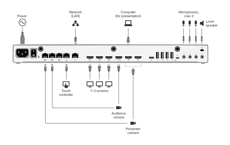 Connexion des câbles pour Codec EQ