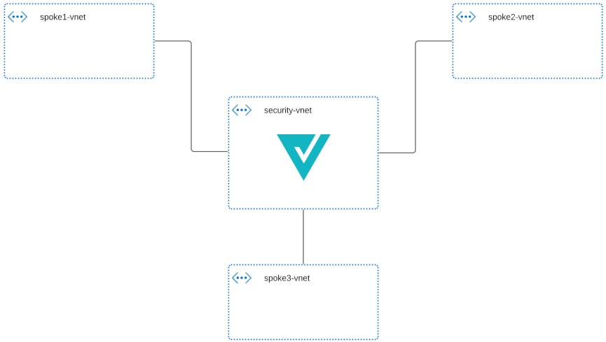 Azure VNet Peering