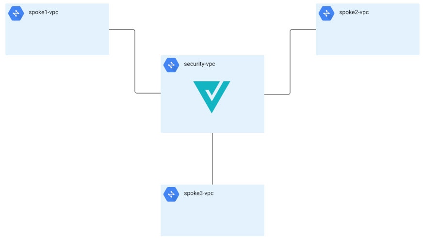 GCP-VPC Peering