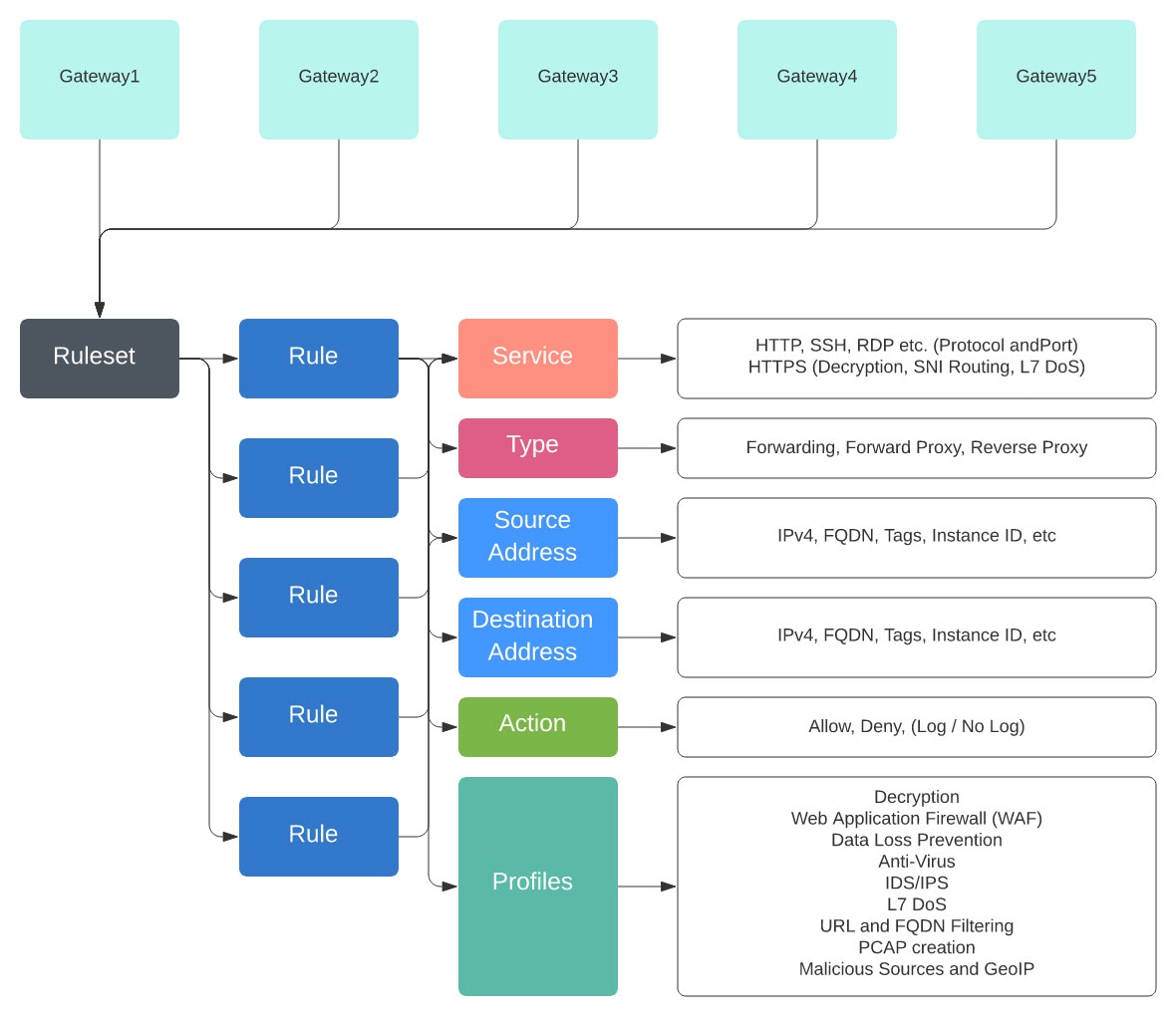 A ruleset applied to multiple gateways.
