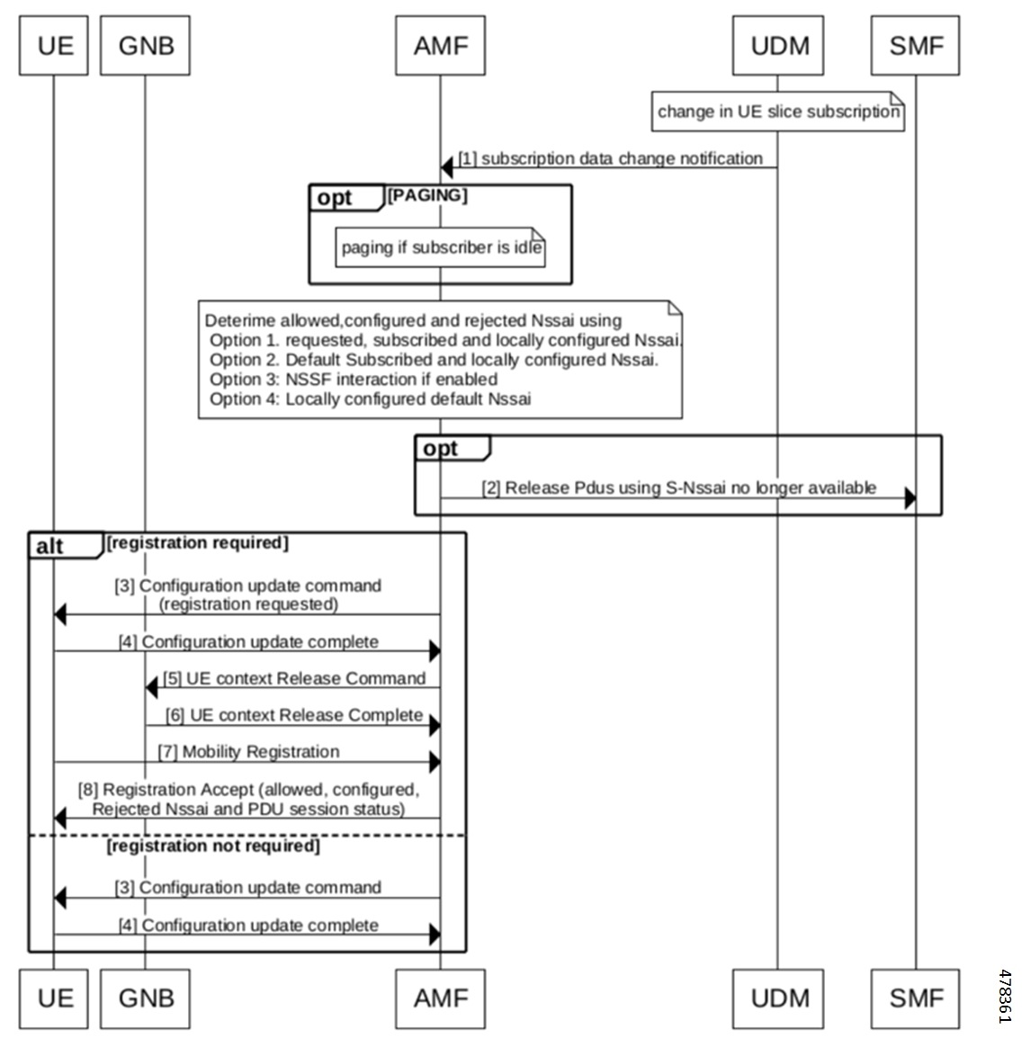 Ultra Cloud Core 5G Access and Mobility Management Function, Release ...