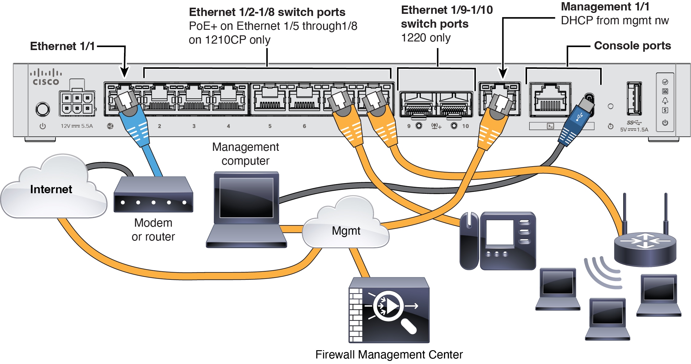 Cabling the Management Network