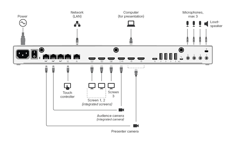 Connecting the cables for Room Kit EQX