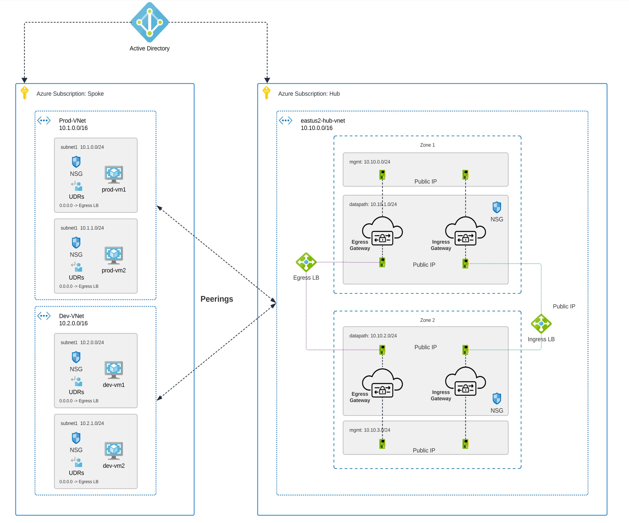 Spoke VPCs interacting within a network. Two VNet peering to Azure Subscription Hub containing gateways and load balancers.