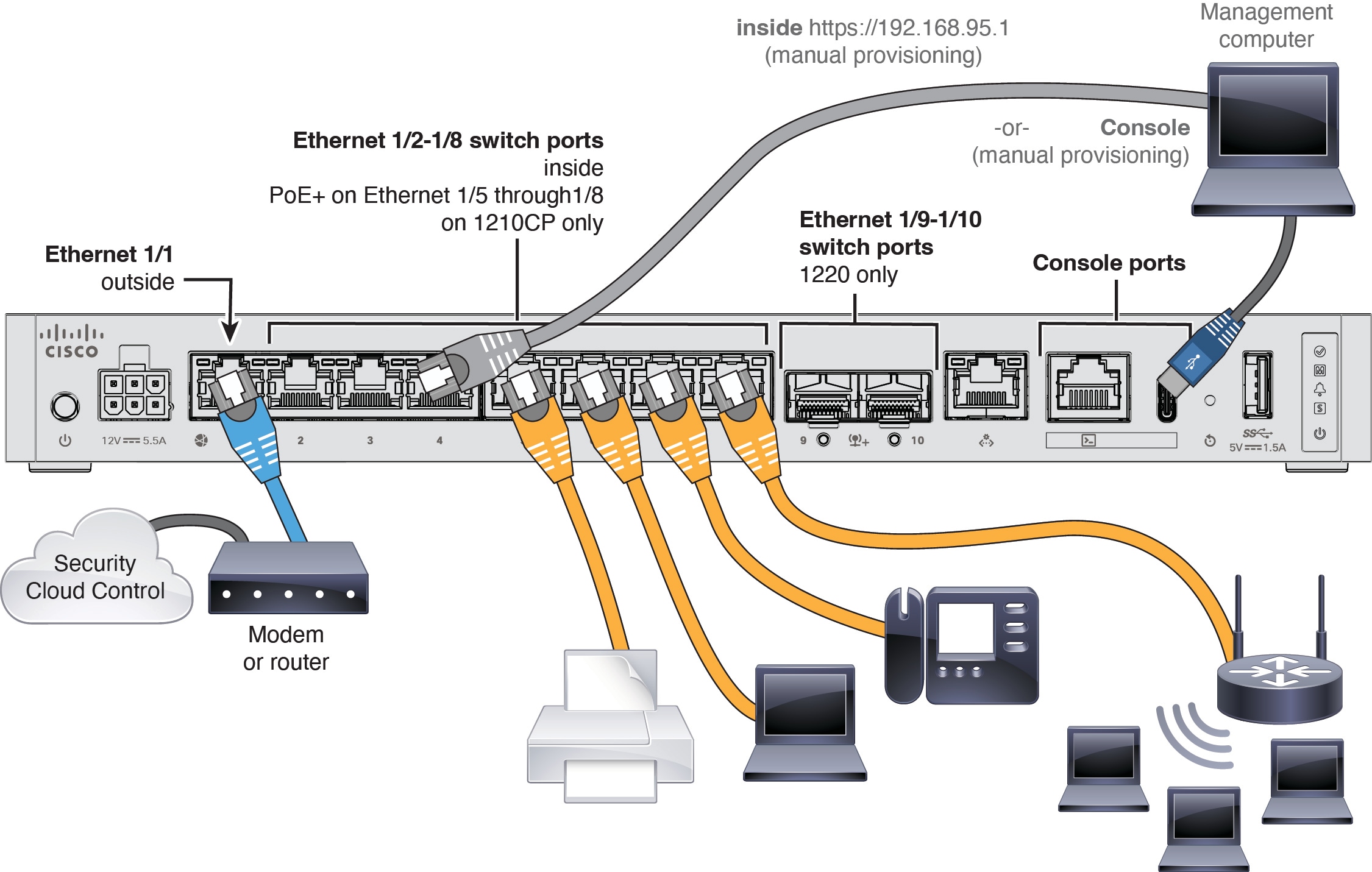 Cabling for Security Cloud Control