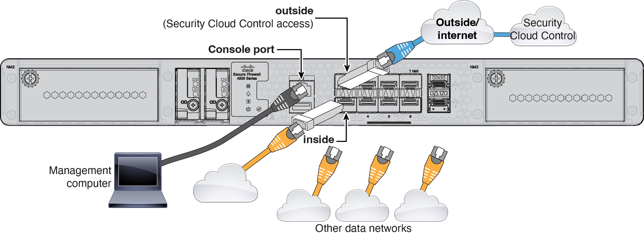 Cabling for Security Cloud Control
