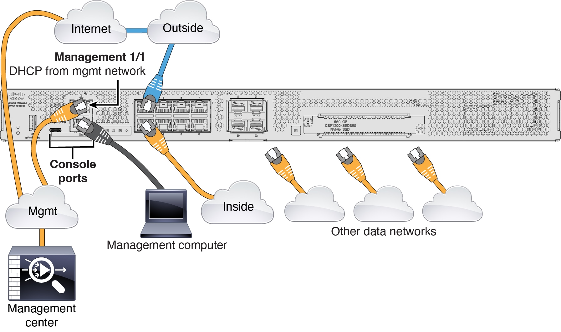 Cabling the Management Network