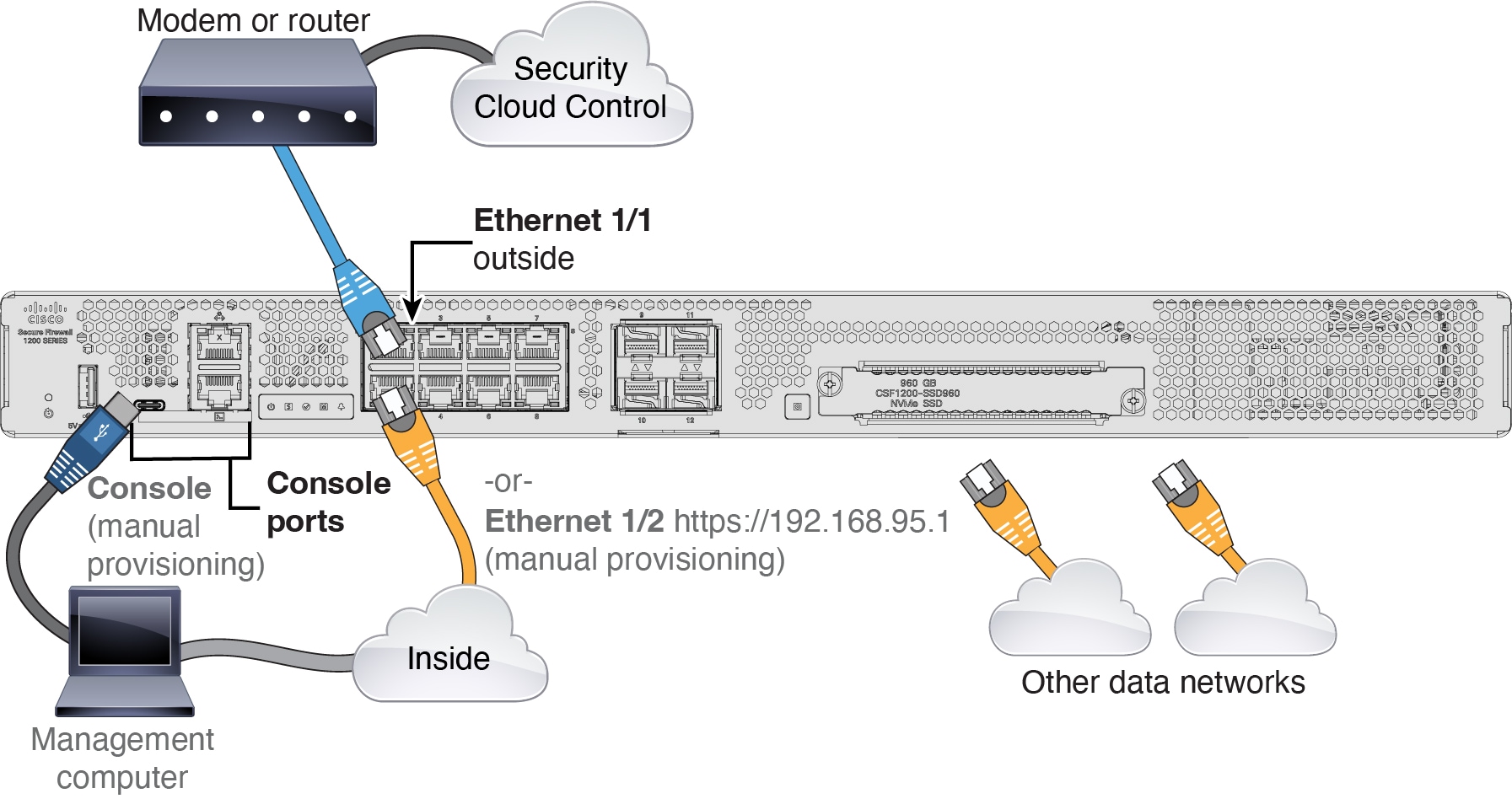 Cabling for Security Cloud Control