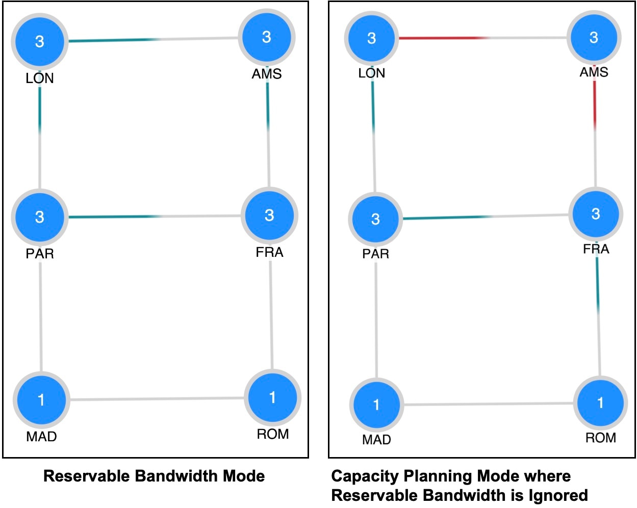 Comparison of reservable bandwidth being used vs not being used