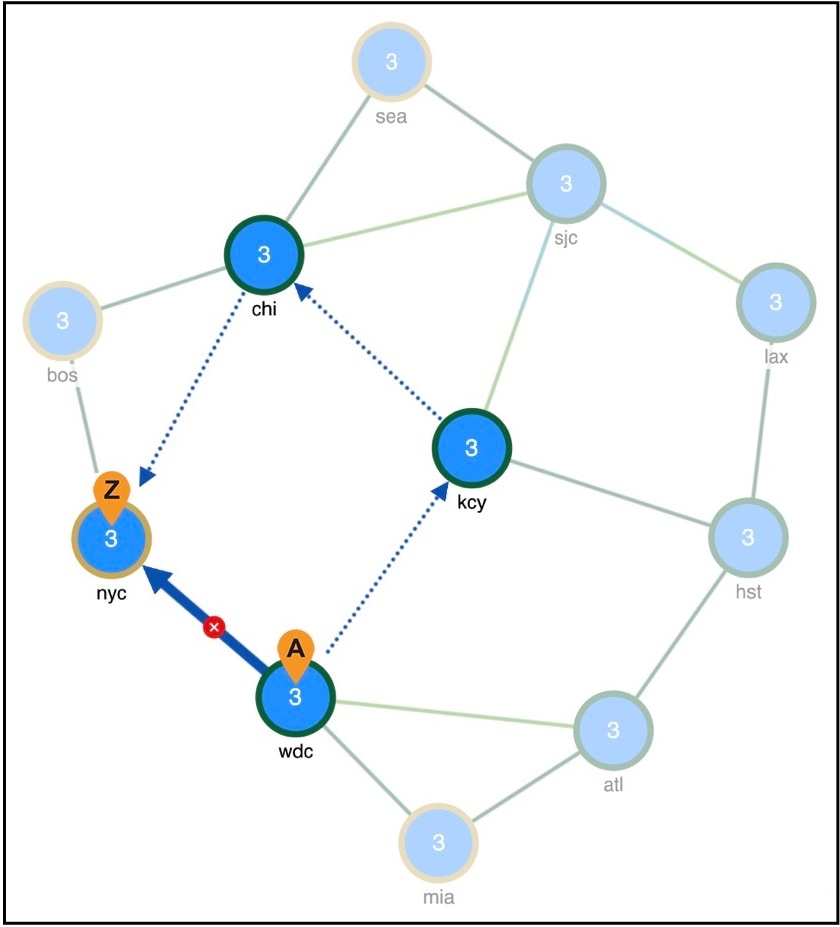 Reroute of demand around a failed circuit