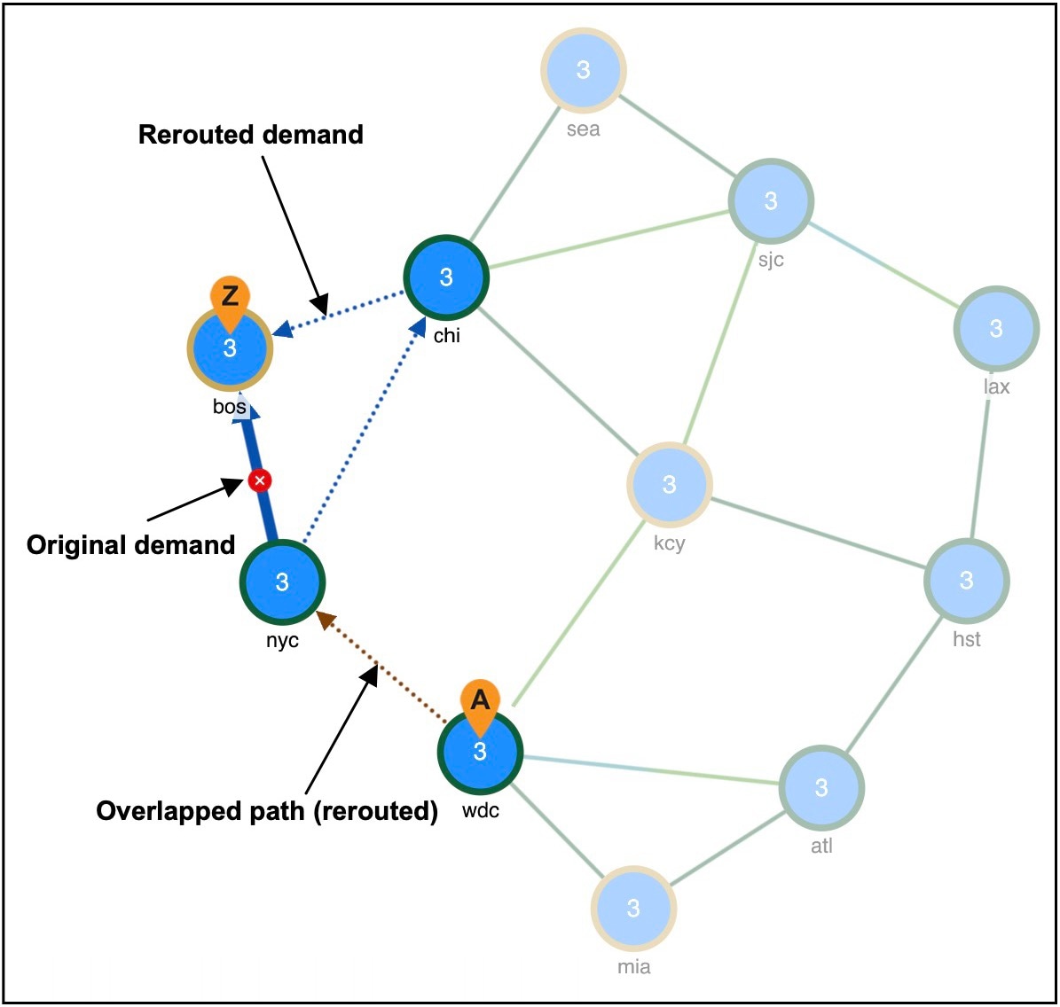 Rerouted demands